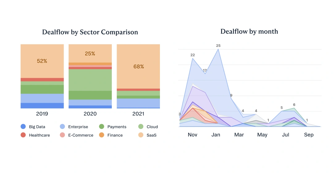 Charts comparing dealflow by sector across years and dealflow volume by month