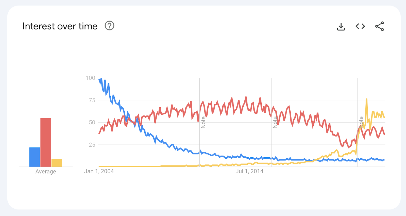 ALT: Google Search Trends showing declining interest in Quark (aka QuarkXPress) and increasing interest in InDesign (Adobe) since 2004, plus recent interest in Figma (cloud).