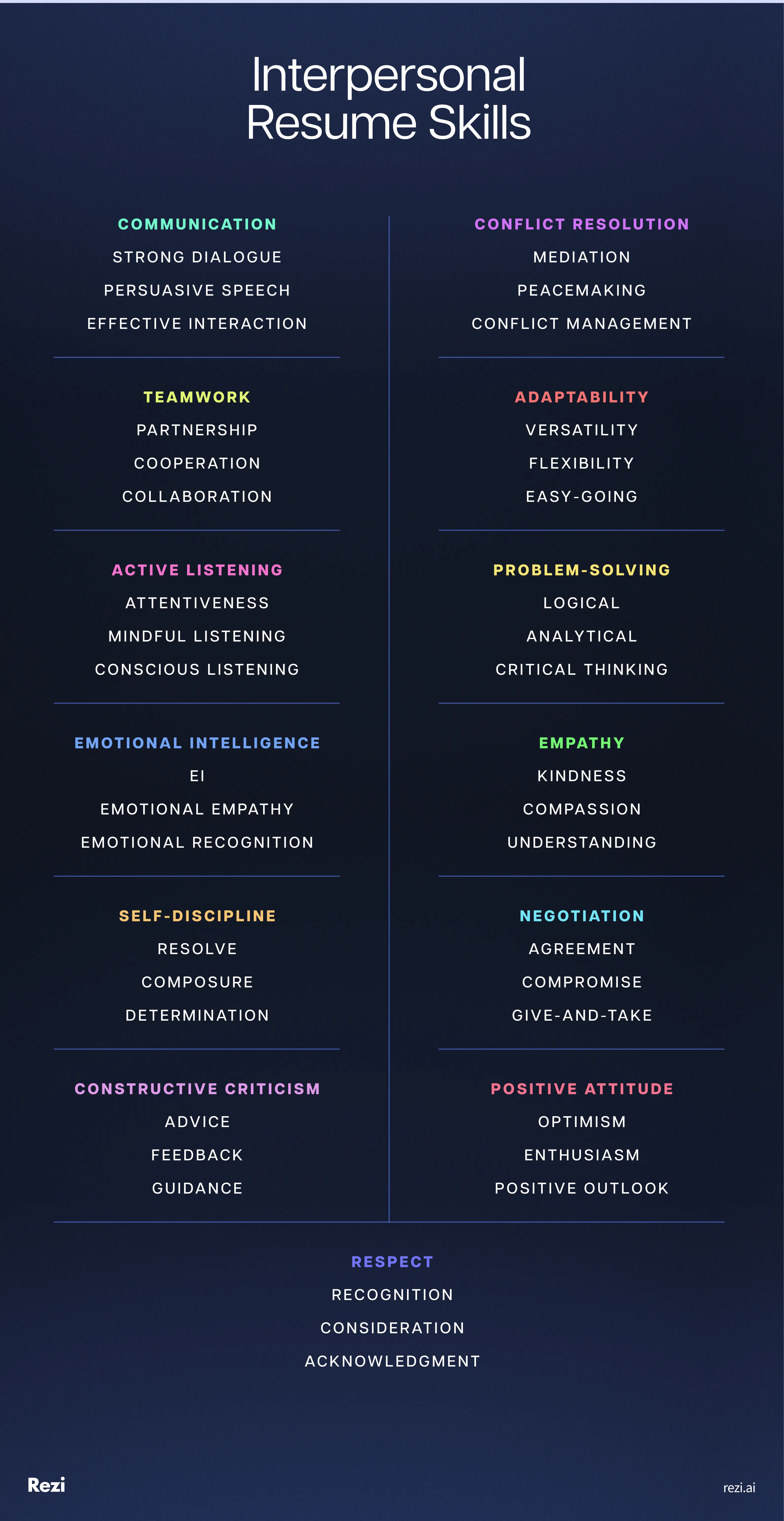 roundup of all the different types of interpersonal skills with some synonyms