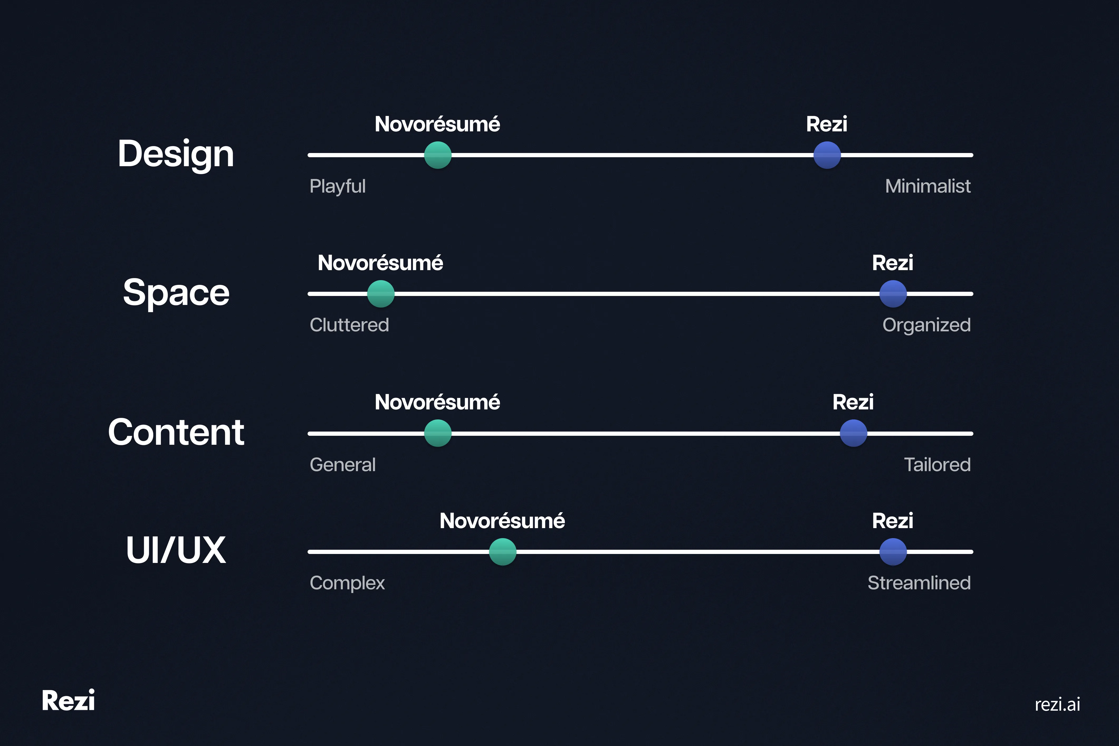 Rezi vs novoresume comparision
