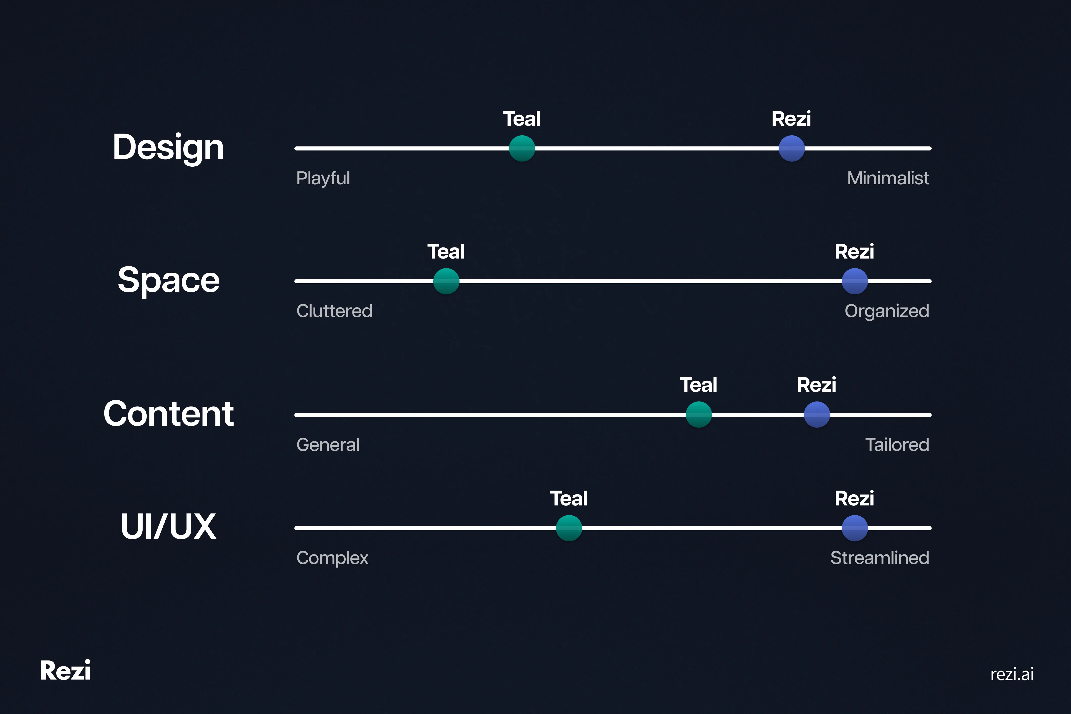 Rezi vs Teal comparison