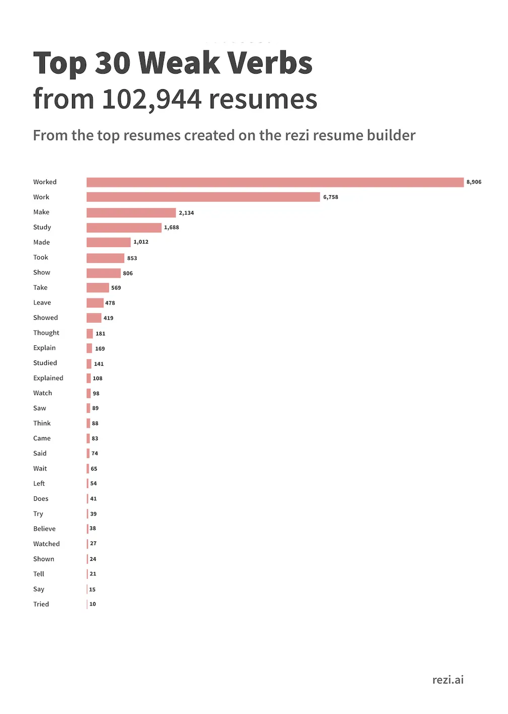 Top 30 Weak Verbs found on resumes