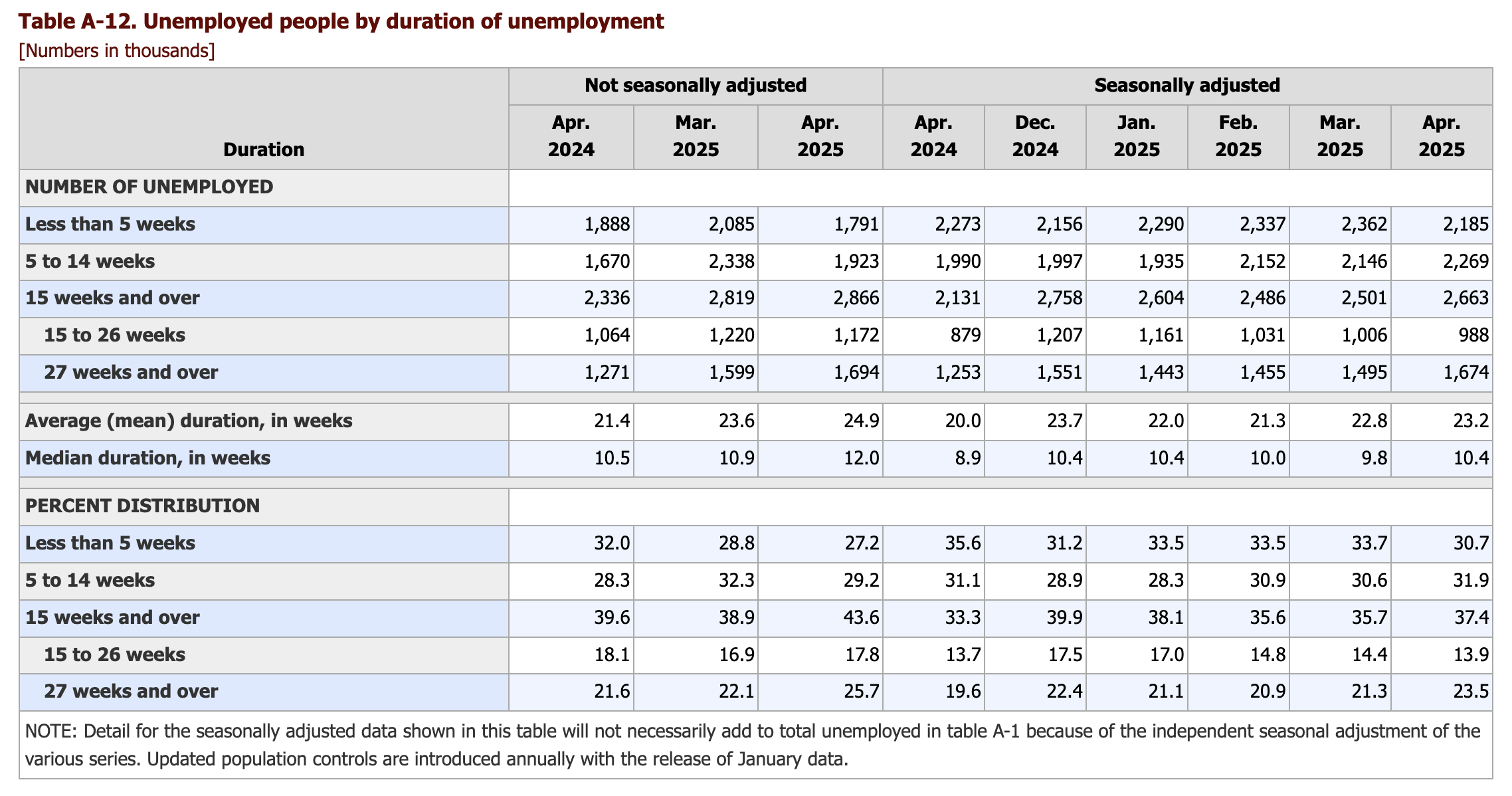 Unemployed people by duration of unemployment