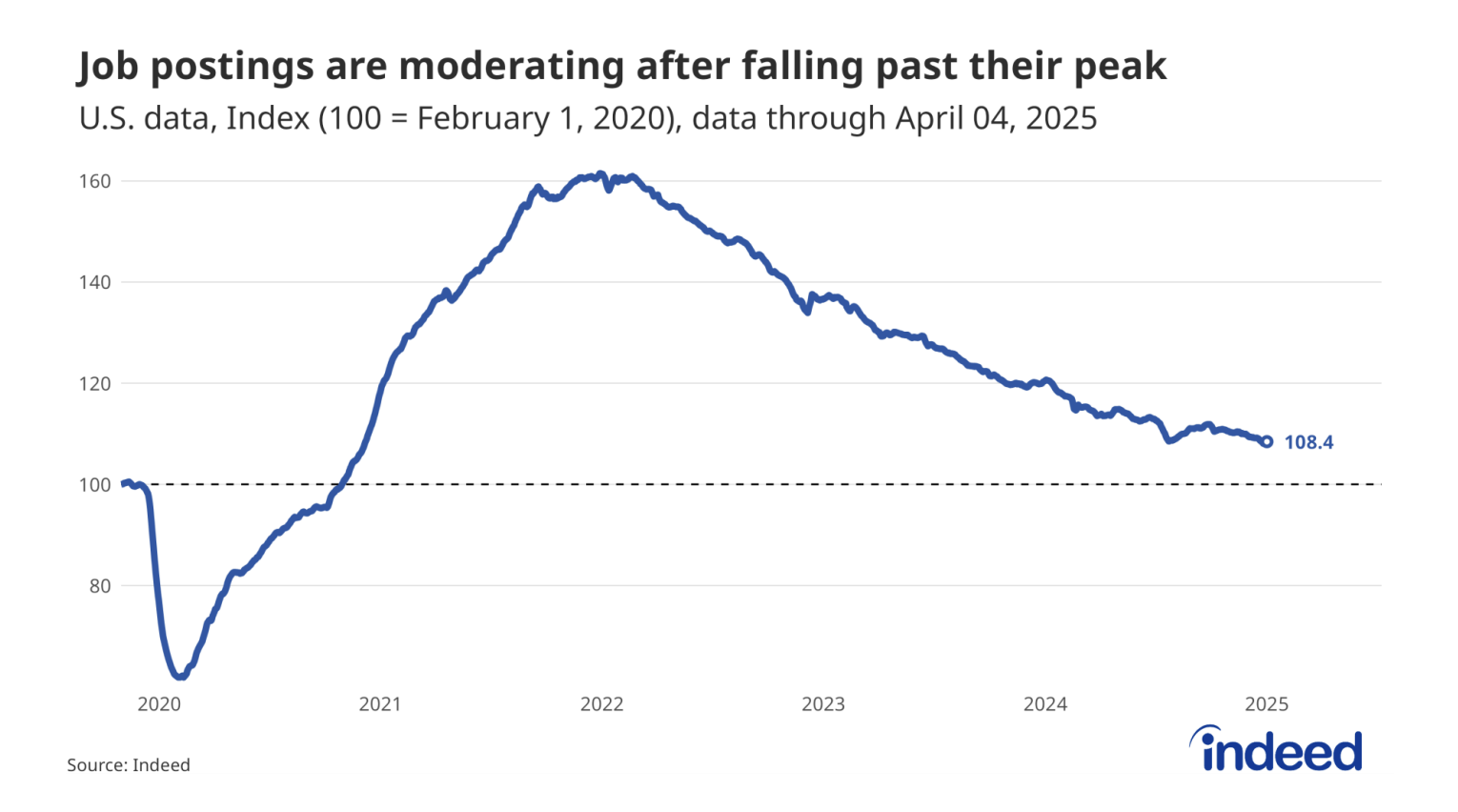 chart showing gradual decline in job openings in the us