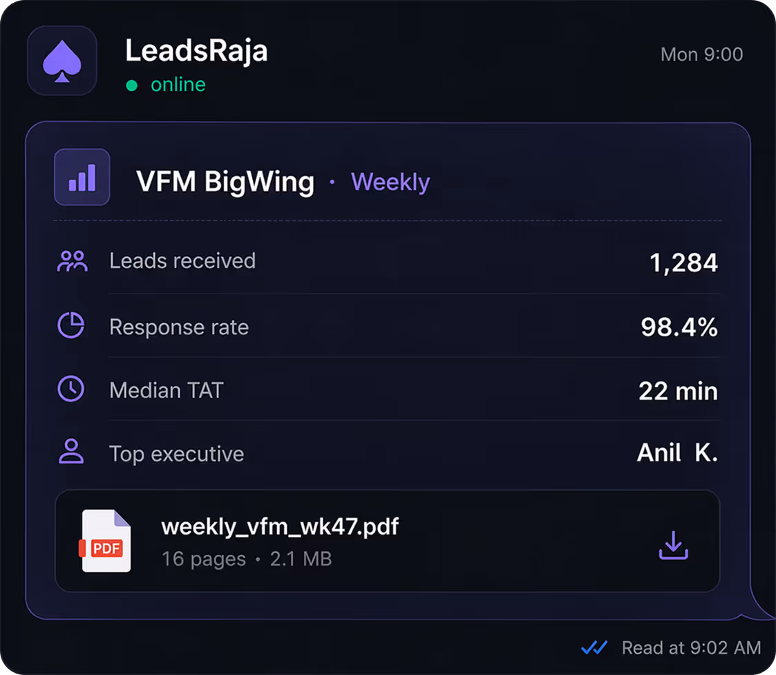 Chat message from LeadsRaja showing VFM BigWing weekly report with 1,284 leads received, 98.4% response rate, 22 min median TAT, top executive Anil K., and a downloadable PDF file.