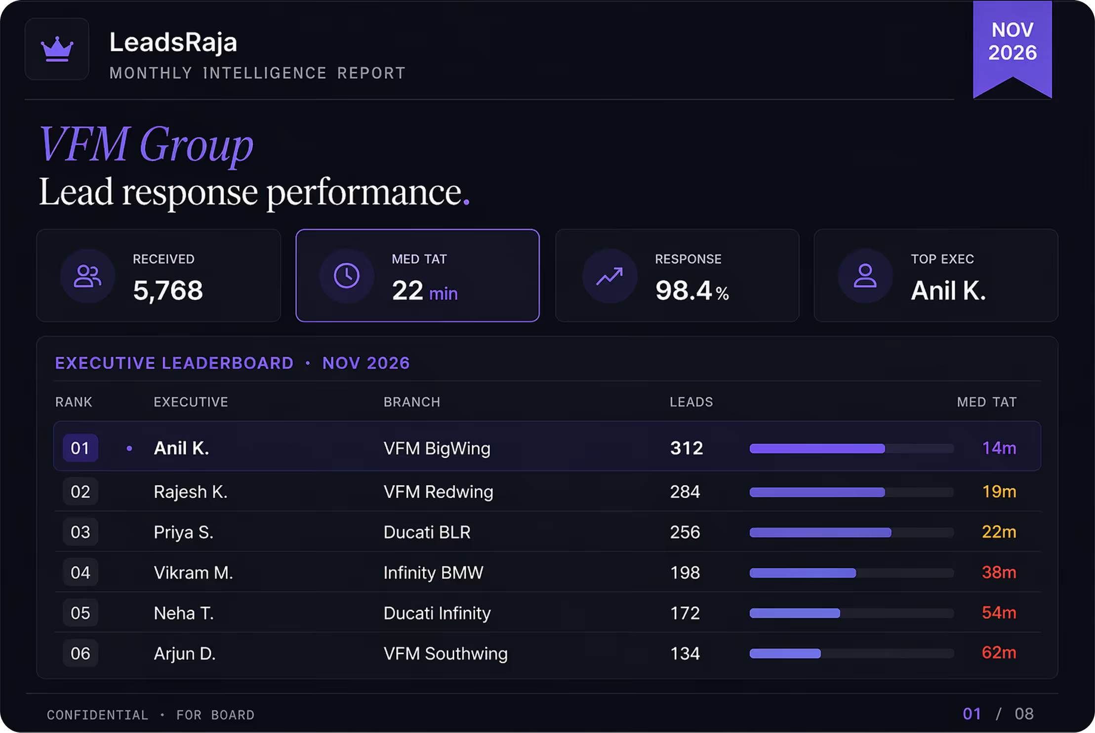 LeadsRaja monthly intelligence report for November 2026 showing VFM Group's lead response performance with 5,768 leads received, 22-minute median turnaround time, 98.4% response rate, and top exec Anil K. Executive leaderboard ranks six executives by leads handled and median turnaround time.