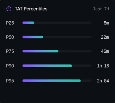 Bar chart showing TAT percentiles over the last 7 days with P25 at 8 minutes, P50 at 22 minutes, P75 at 46 minutes, P90 at 1 hour 18 minutes, and P95 at 2 hours 4 minutes.