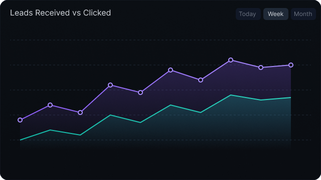 Line graph showing leads received and clicked over a week, with leads received consistently higher than leads clicked.