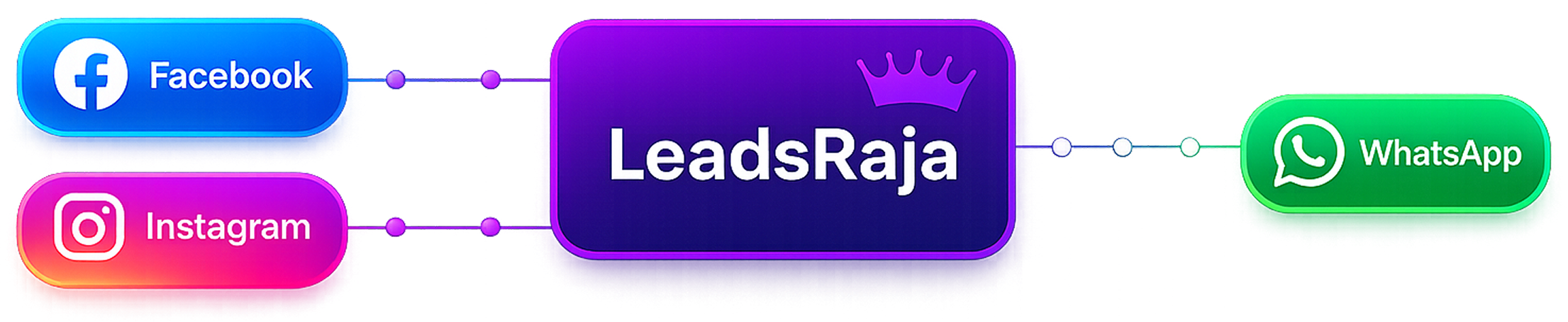 Diagram showing Facebook and Instagram icons connected by lines to a central Leadsraja icon, which connects to a WhatsApp icon.