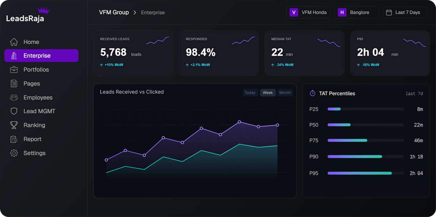 LeadsRaja dashboard showing enterprise lead metrics including 5,768 received leads, 98.4% response rate, 22 min median TAT, and 2h 04min P95, with charts of leads received vs clicked and TAT percentiles over the last 7 days.