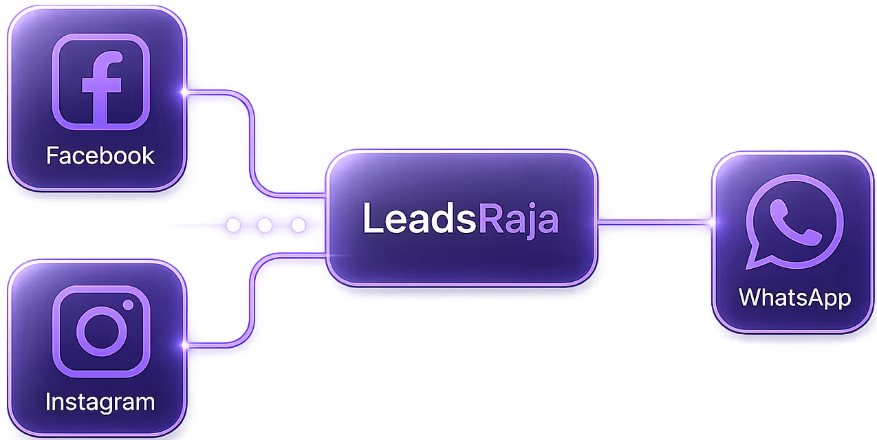 Flow diagram linking Facebook and Instagram to LeadsRaja, which connects to WhatsApp.