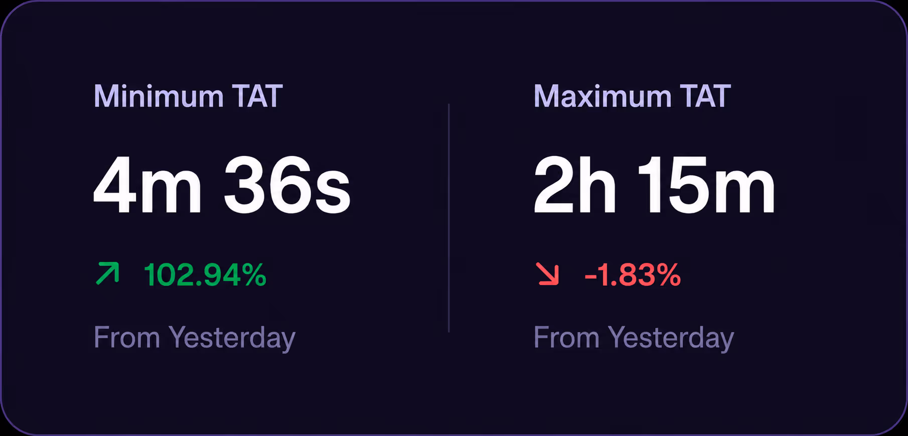 Line graph showing leads received and clicked over a week, with leads received consistently higher than leads clicked.