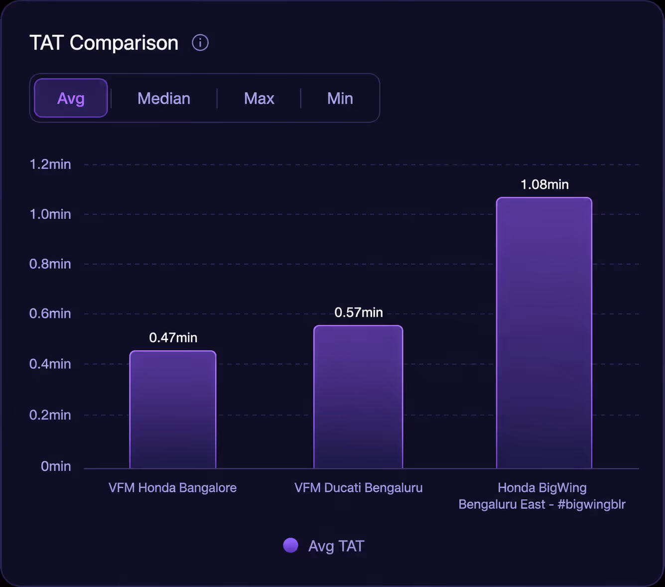 Bar chart showing TAT percentiles over the last 7 days with P25 at 8 minutes, P50 at 22 minutes, P75 at 46 minutes, P90 at 1 hour 18 minutes, and P95 at 2 hours 4 minutes.