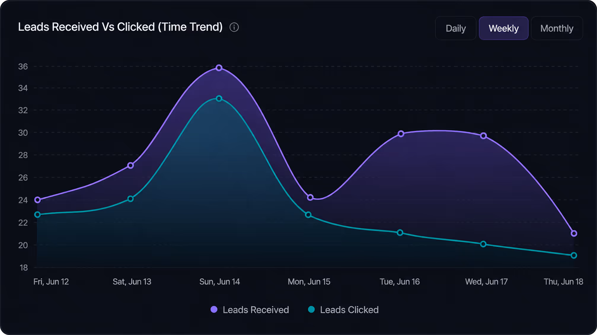 Line graph showing leads received and clicked over a week, with leads received consistently higher than leads clicked.