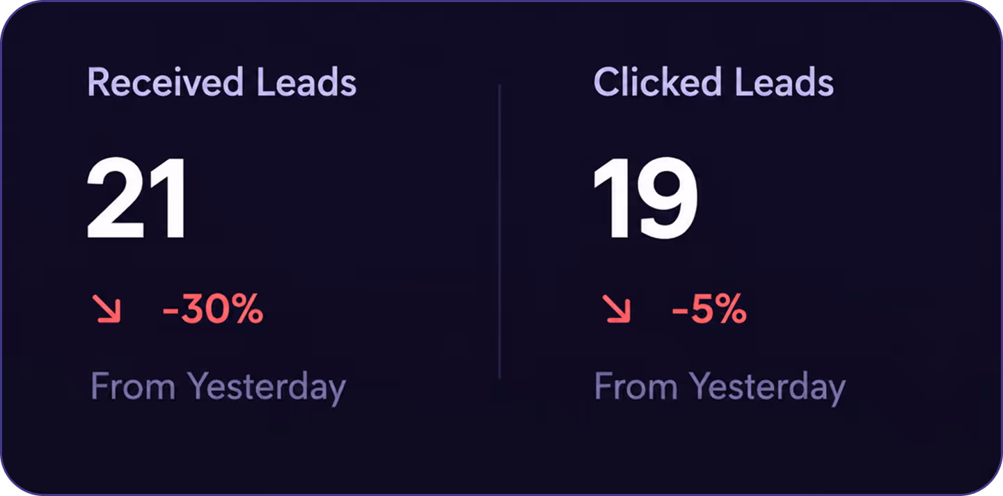 Line graph showing leads received and clicked over a week, with leads received consistently higher than leads clicked.