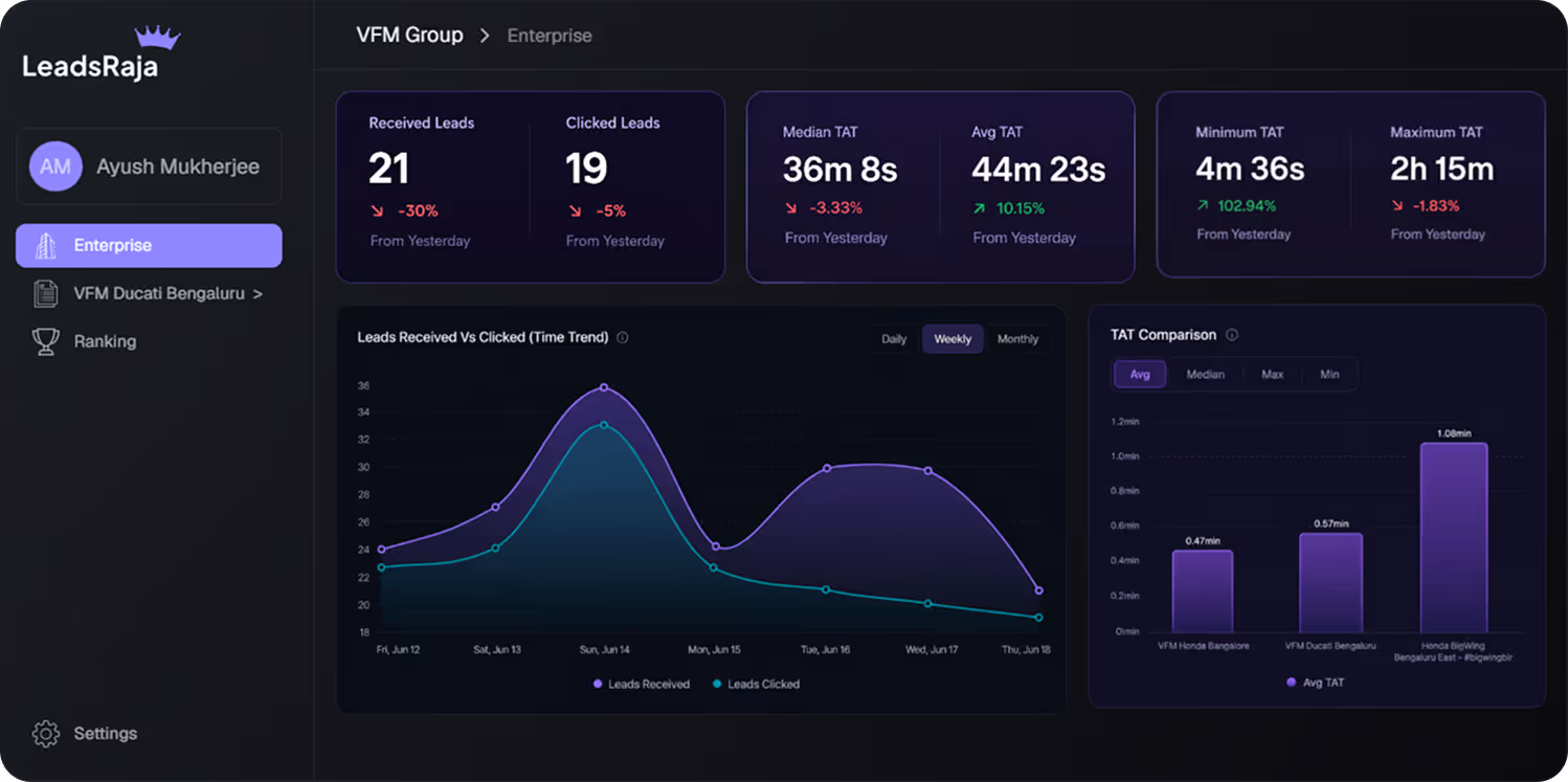 LeadsRaja dashboard showing enterprise lead metrics including 5,768 received leads, 98.4% response rate, 22 min median TAT, and 2h 04min P95, with charts of leads received vs clicked and TAT percentiles over the last 7 days.