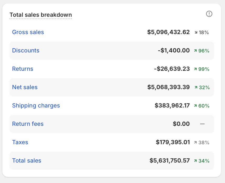 Total sales breakdown — net sales $5.07M