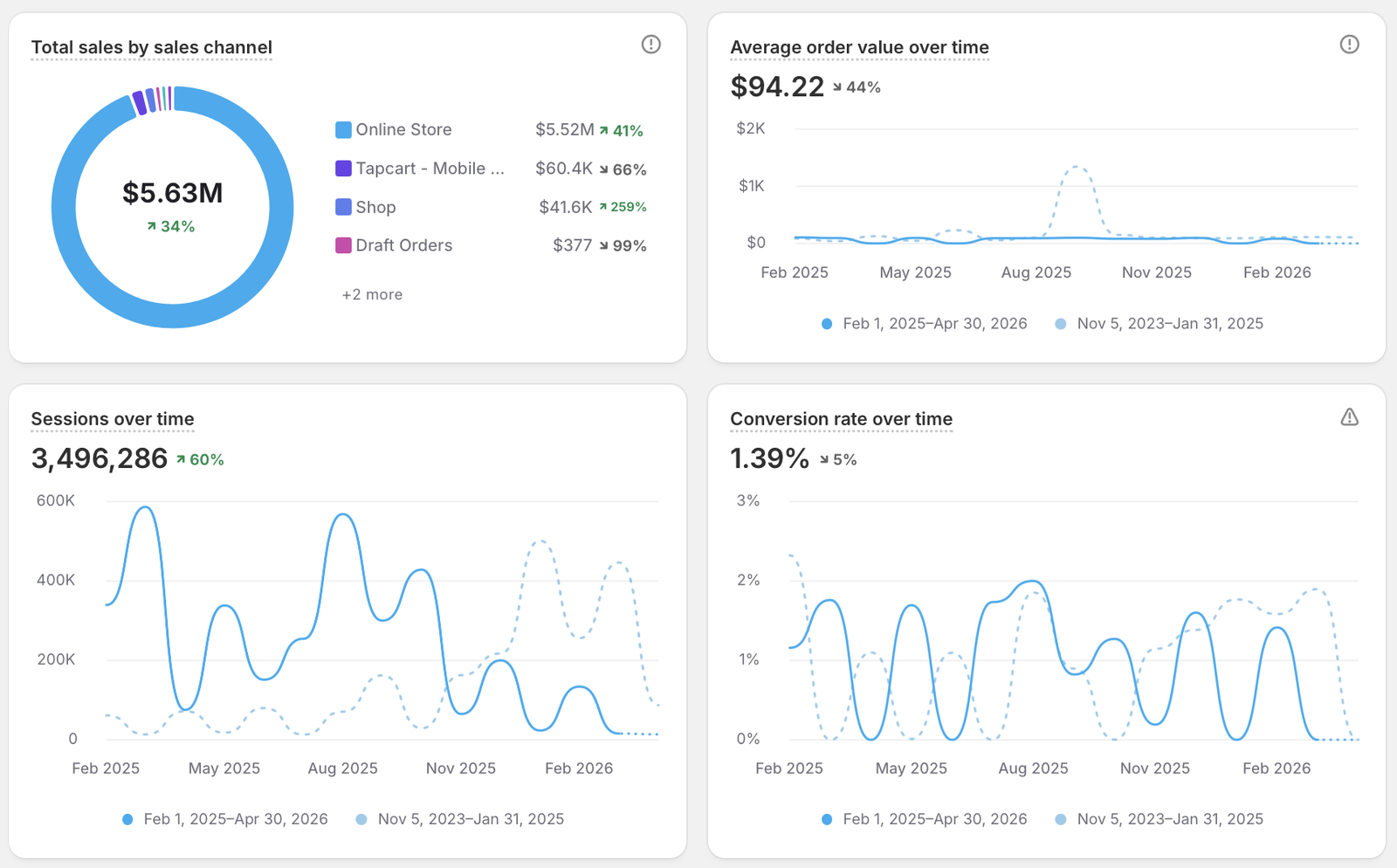 Overview: AOV $94.22 up 44%, 3.5M sessions, 1.39% conversion