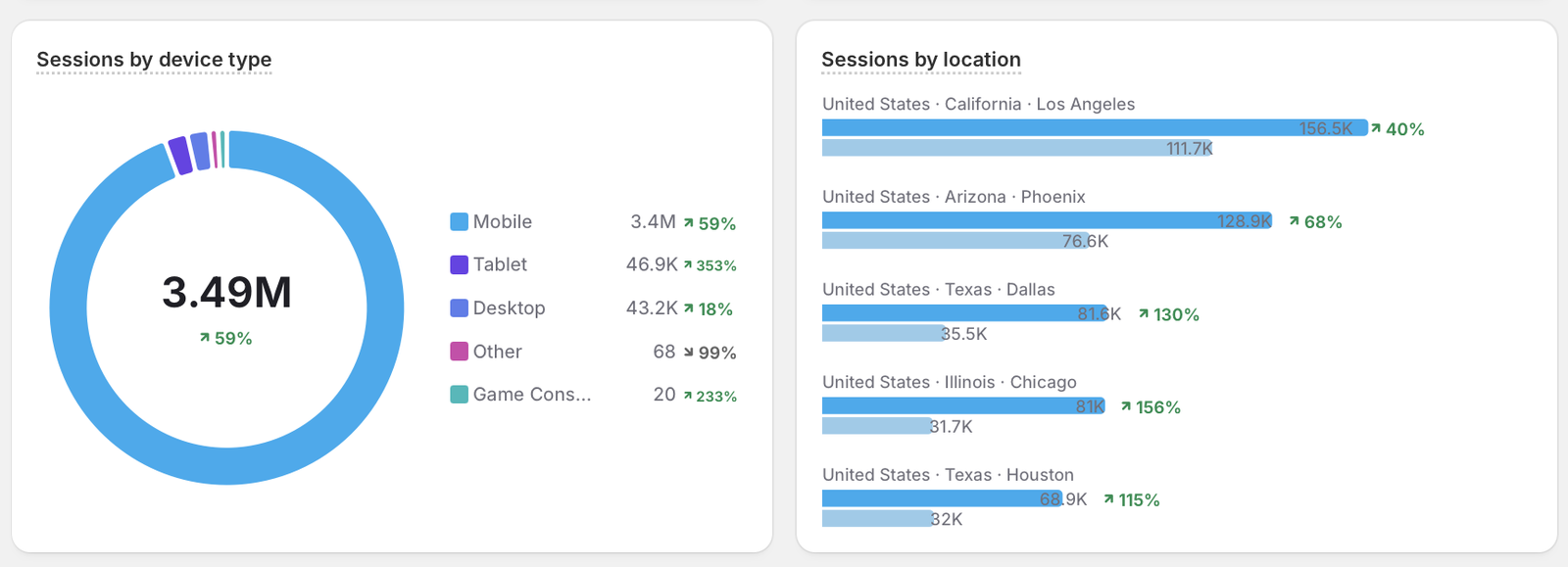 Sessions by device and location