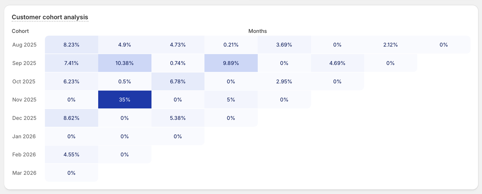 Customer cohort retention analysis