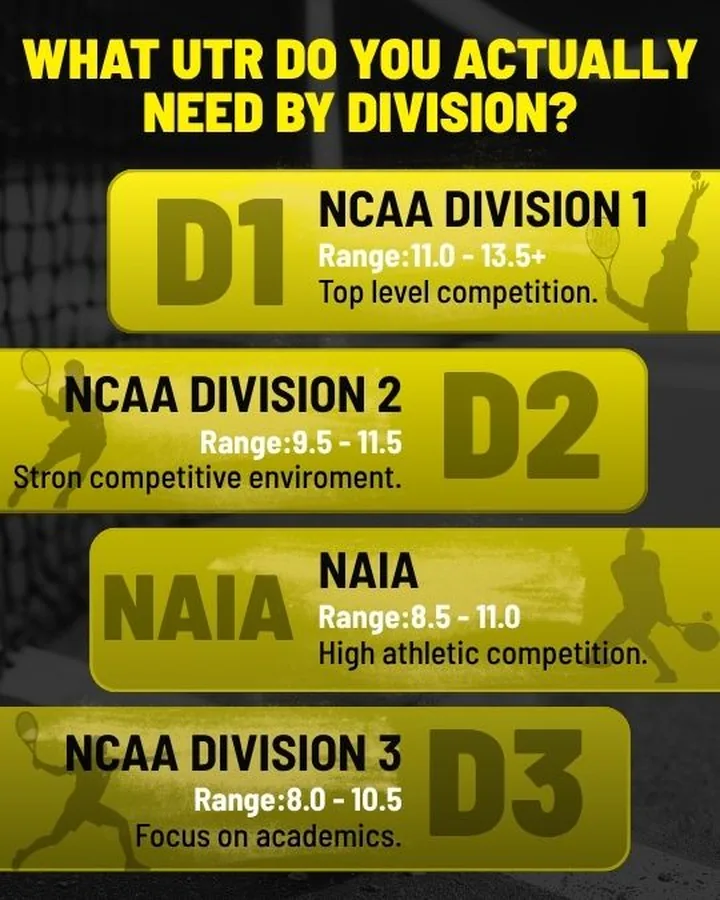 Showcase post template: what UTR you need by college division