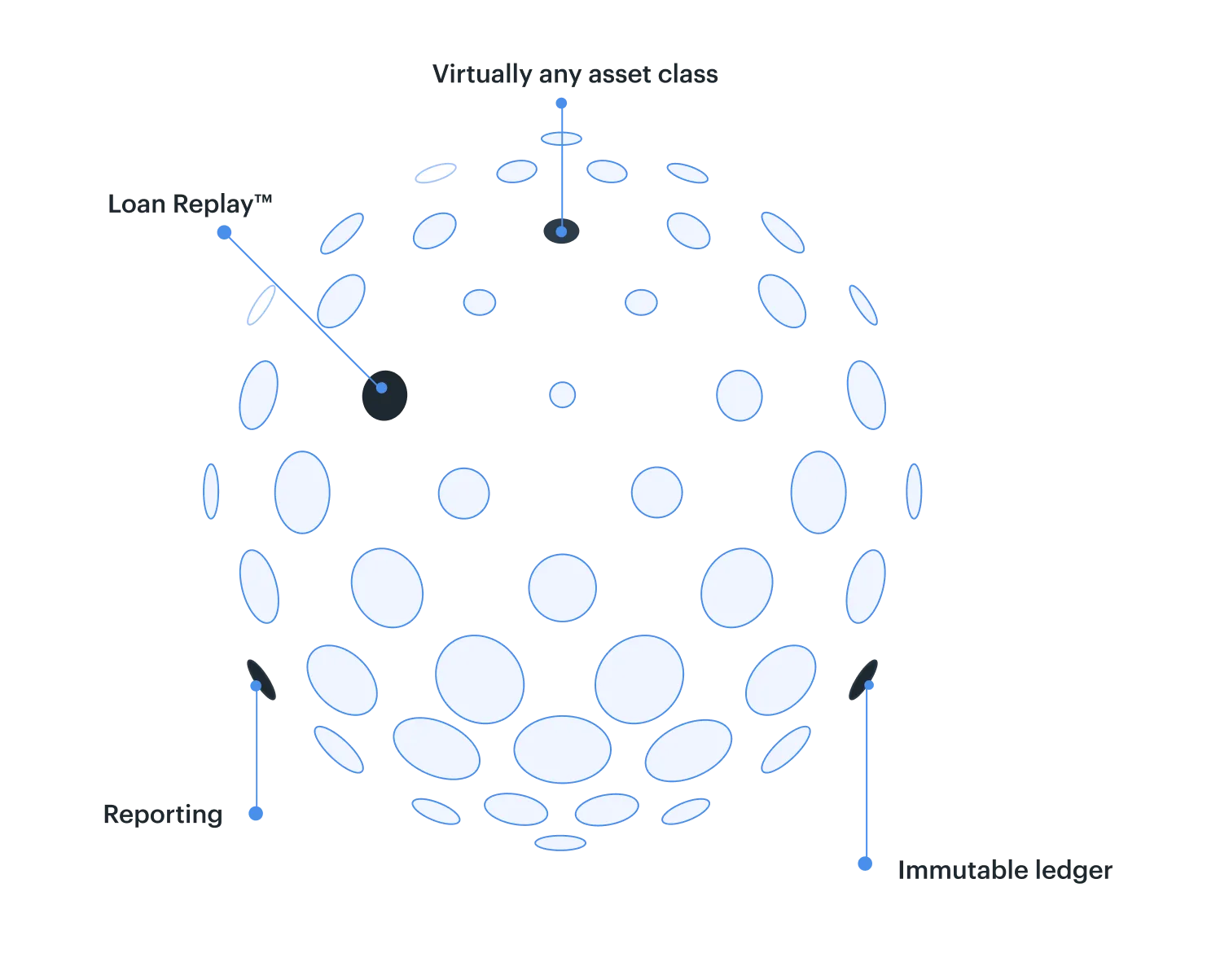 Spherical diagram highlighting visually-aware class, icon replay, importing, and immutable badges.
