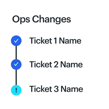 Checklist with two green check marks for 'Complete Agreement' and 'Process Payment,' and one red exclamation mark for 'Order Confirmation'.