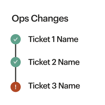 Checklist with two green check marks for 'Complete Agreement' and 'Process Payment,' and one red exclamation mark for 'Order Confirmation'.