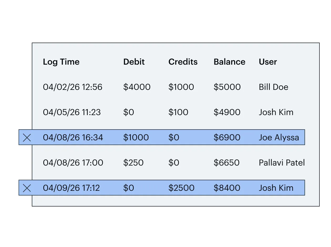 Ledger table listing log time, debit, credits, balance, and user with two highlighted entries for Joe Alyssa and Josh Kim.