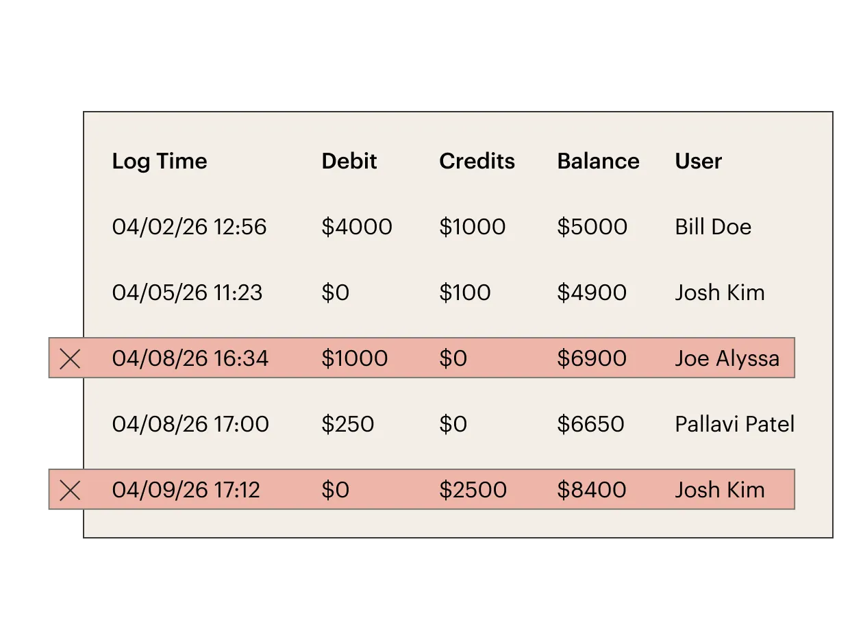 Ledger table listing log time, debit, credits, balance, and user with two highlighted entries for Joe Alyssa and Josh Kim.