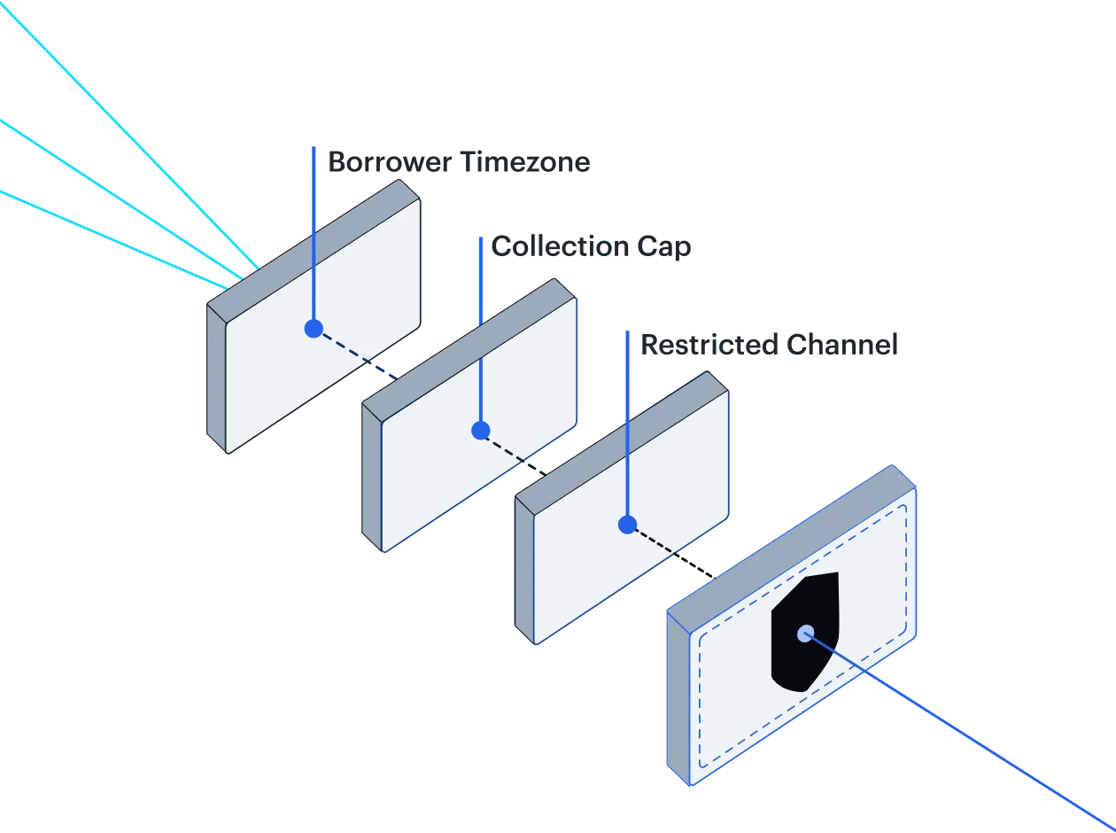 Diagram showing four layers representing digital security from left to right: encrypted customer data, compressed data, encrypted channel, and encrypted application data.
