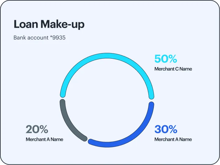 Circular chart showing loan make-up for bank account ending in 9935, with 50% for Merchant C, 30% for Merchant B, and 20% for Merchant A.