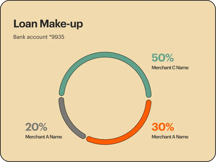 Circular chart showing loan make-up for bank account ending in 9935, with 50% for Merchant C, 30% for Merchant B, and 20% for Merchant A.