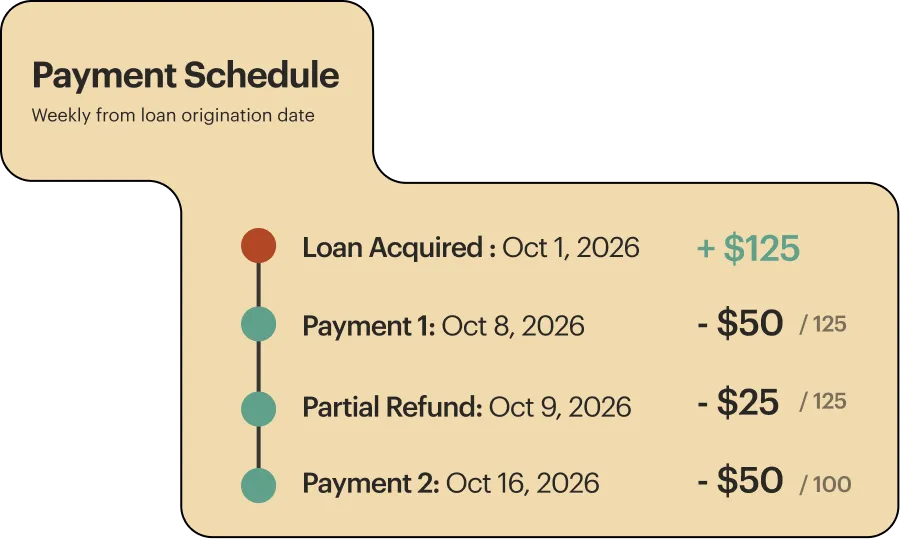 Payment schedule starting October 1, 2026, showing a loan acquired of $125, followed by payments on October 8 and 16 and a partial refund on October 9, with respective amounts deducted from the balance.