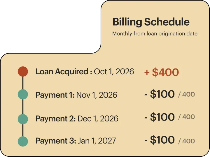 Billing schedule timeline starting with loan acquired on October 1, 2026 for $400, followed by three monthly payments of $100 each on November 1, 2026, December 1, 2026, and January 1, 2027.