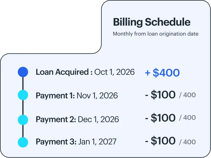 Billing schedule timeline starting with loan acquired on October 1, 2026 for $400, followed by three monthly payments of $100 each on November 1, 2026, December 1, 2026, and January 1, 2027.