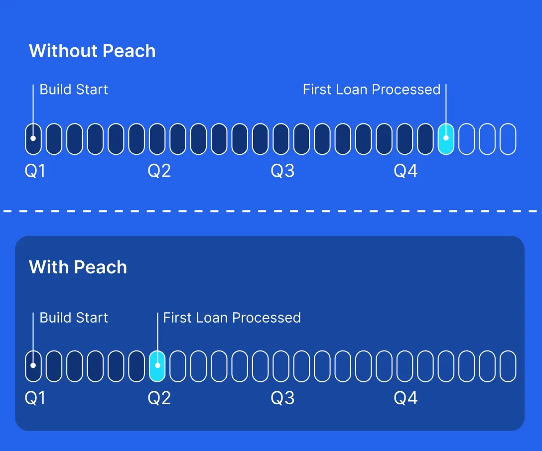 Timeline comparison showing build start and first loan processed over four quarters; without Peach, first loan processed occurs near end of Q4, with Peach it occurs early in Q2.
