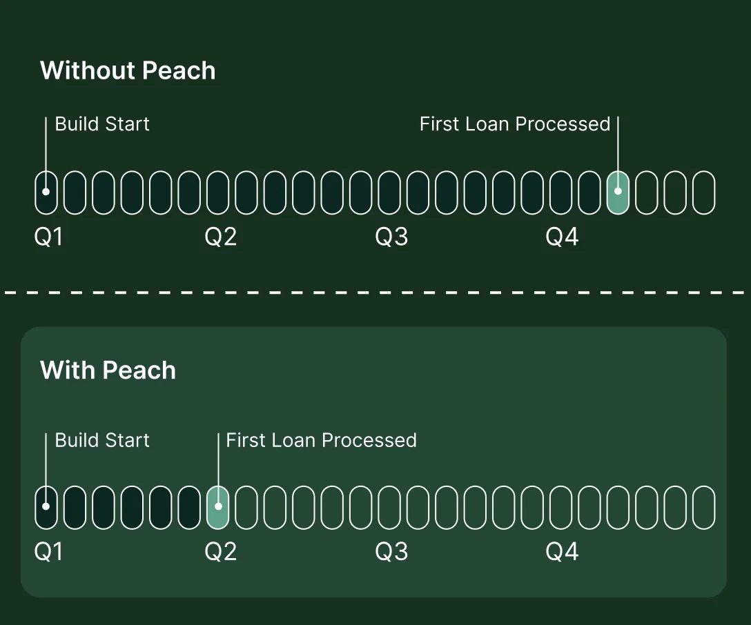 Timeline comparison showing build start and first loan processed over four quarters; without Peach, first loan processed occurs near end of Q4, with Peach it occurs early in Q2.