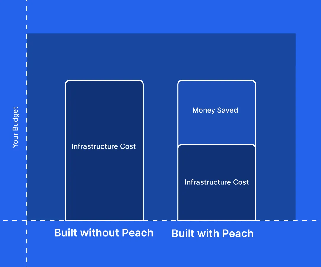 Bar chart comparing infrastructure cost and budget when built without Peach versus built with Peach, showing cost savings with Peach.