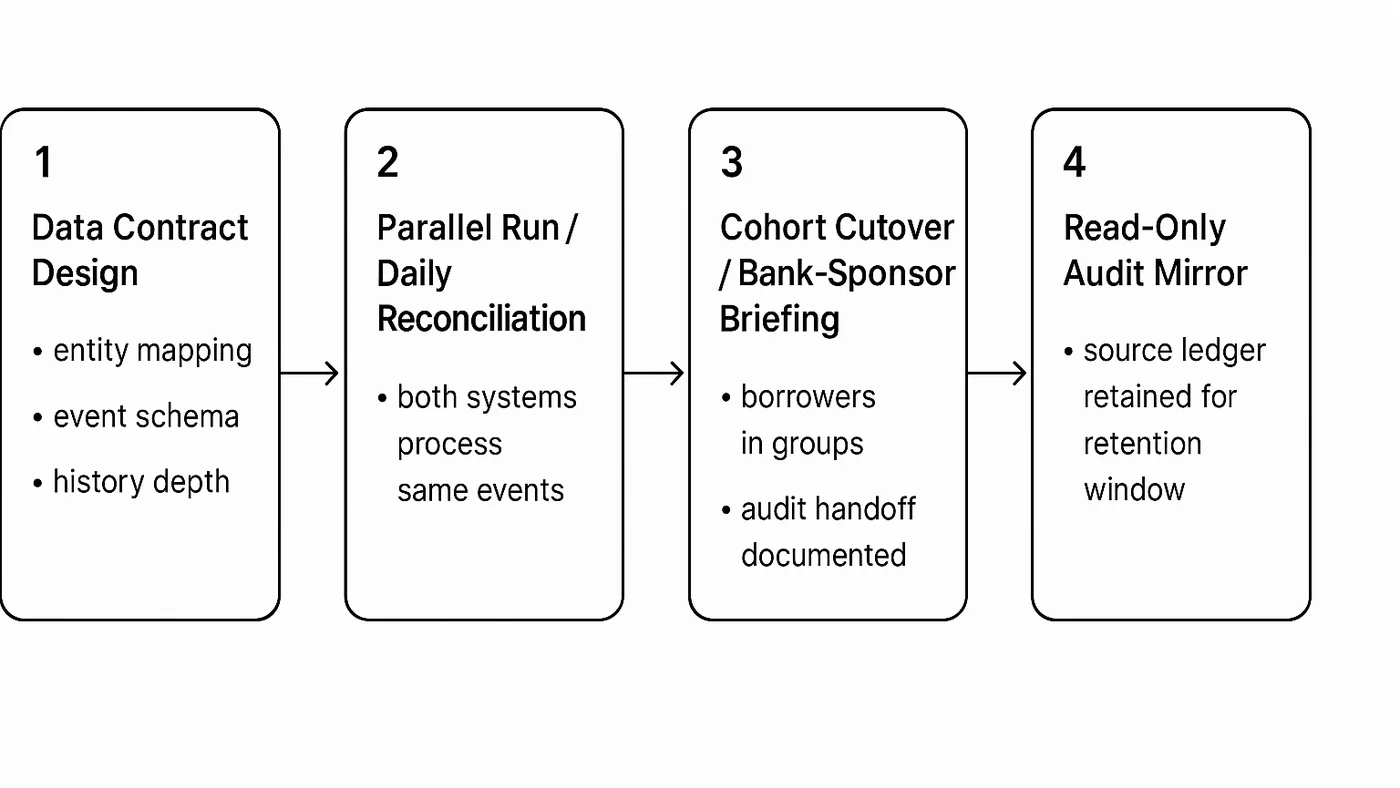 Four sequential migration phases: data contracts, parallel reconciliation, cohort cutover, read-only audit mirror.