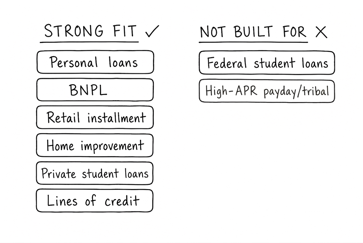 Two columns: strong-fit product types versus the two product types Peach is not built for.
