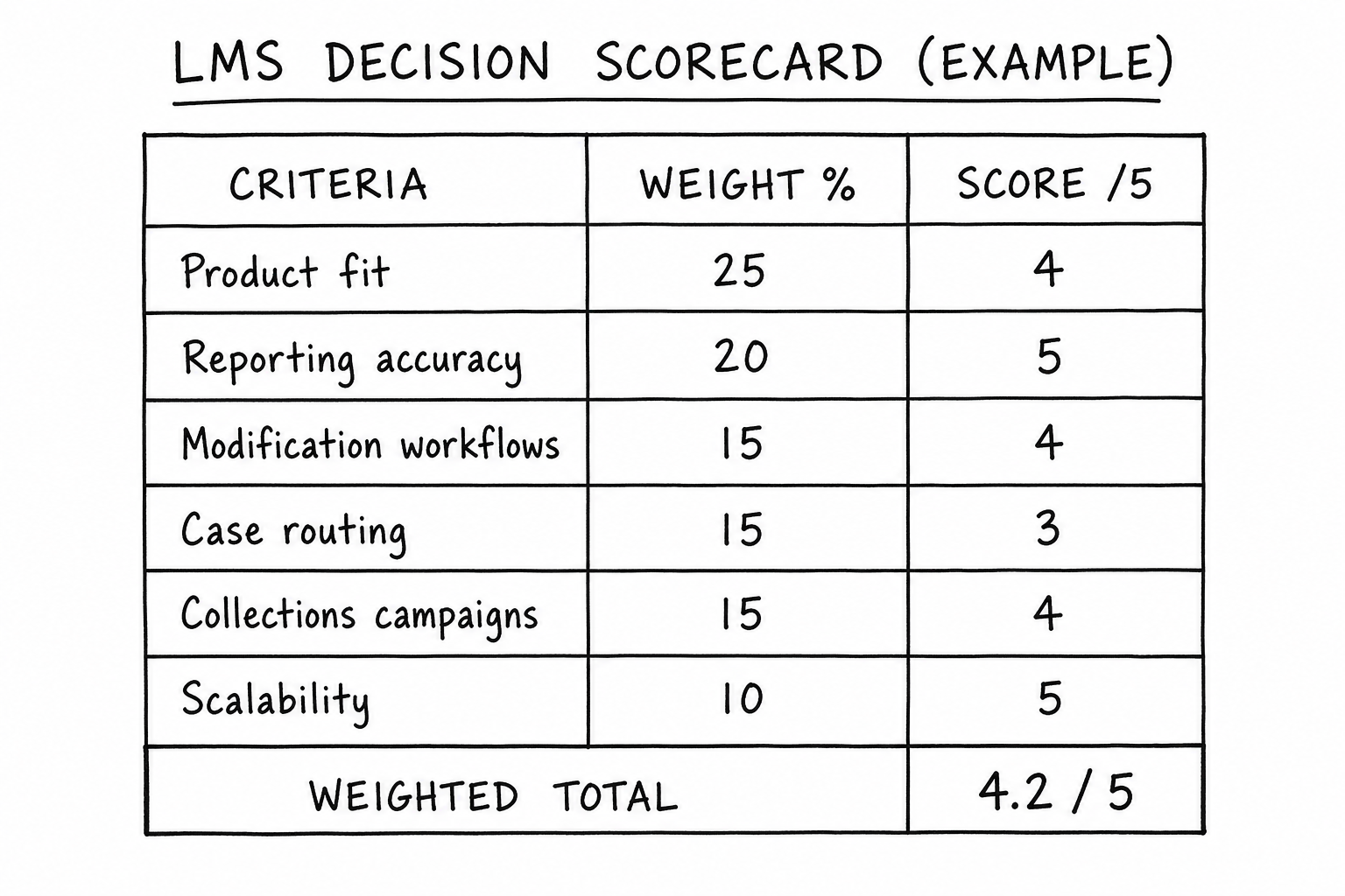 Example LMS decision scorecard with weighted criteria and scores totaling 4.2 of 5.