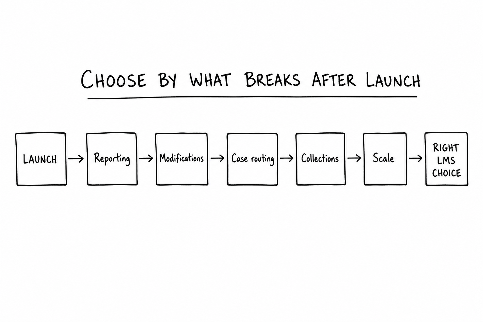 Left-to-right flow from Launch through post-launch failure modes to the right LMS choice.