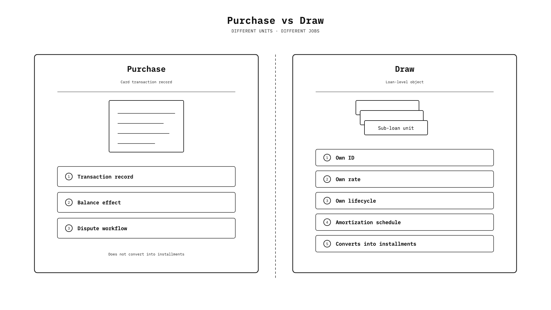 Two-column comparison: purchase as transaction record with balance effect and dispute workflow versus draw as loan-level object with own ID, rate, lifecycle, and installment conversion.