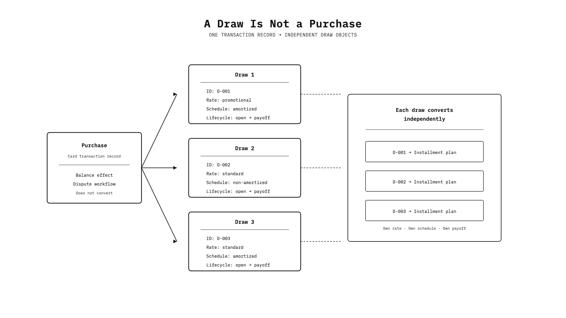One card purchase record branching into three independent draw objects, each with its own ID, rate, schedule, and lifecycle.