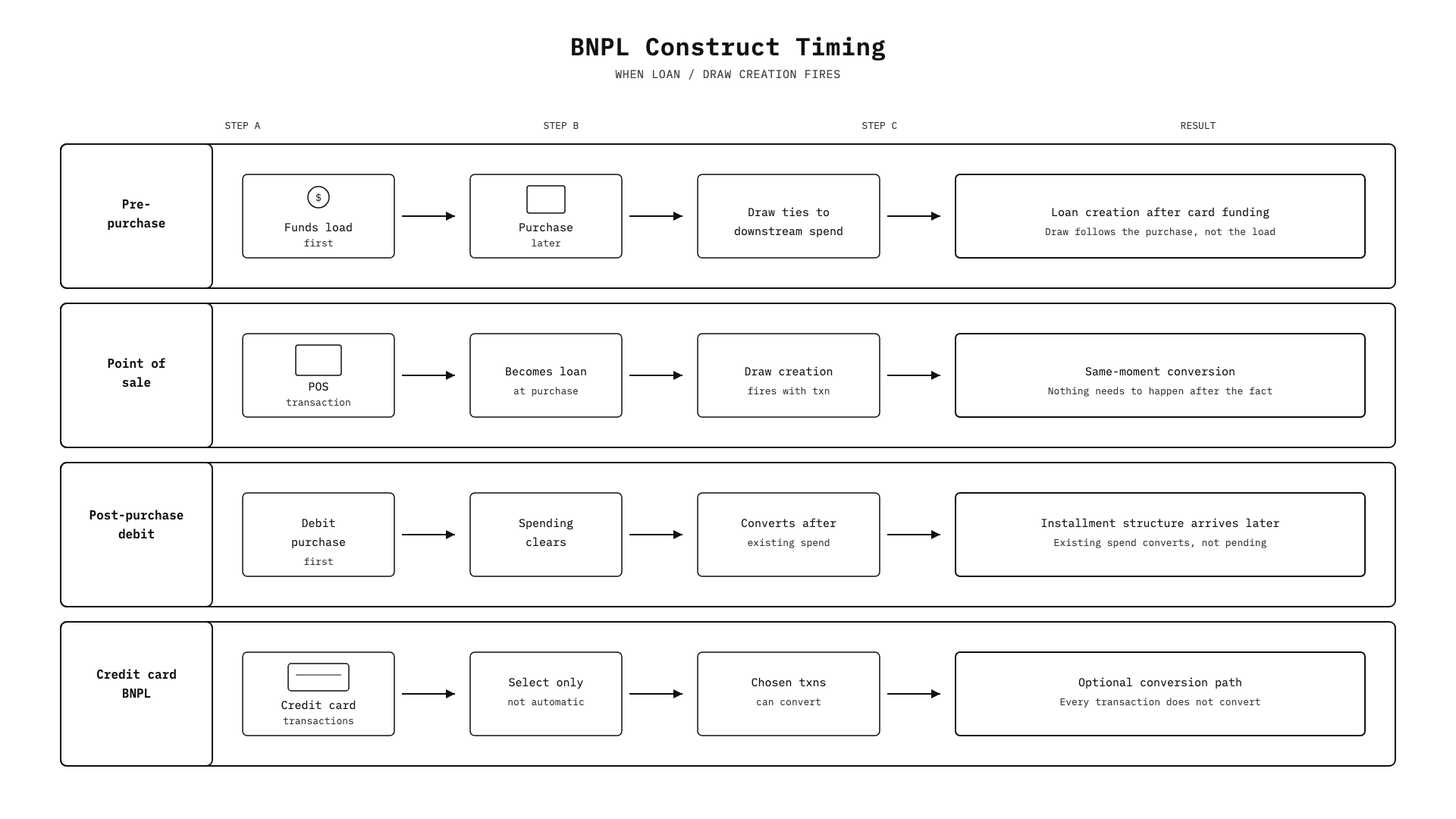 Four BNPL construct lanes showing when draw creation fires: pre-purchase, point of sale, post-purchase debit, and credit card BNPL.