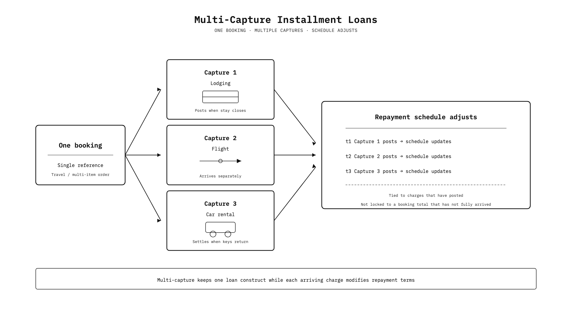 One booking reference branching into three capture events for lodging, flight, and car rental, each feeding a repayment schedule that adjusts as captures post.