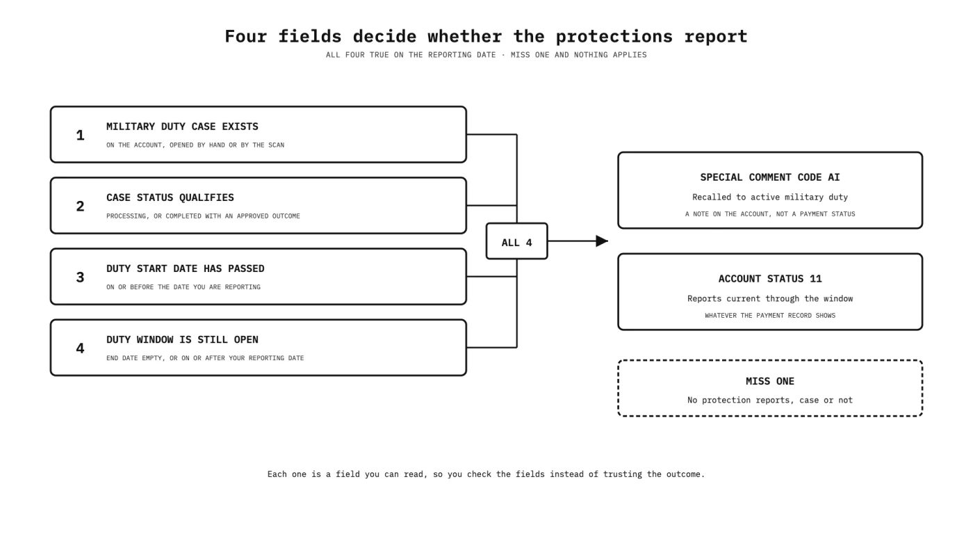 Four fields have to be true at the same time before Special Comment code AI and Account Status 11 report. Miss one and no protection applies, case or not.