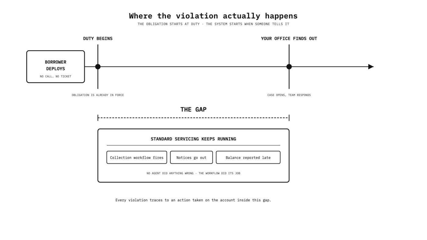 SCRA obligations start the day duty begins, but the system only starts when someone tells it. Inside that gap, standard servicing keeps running and produces the violation.