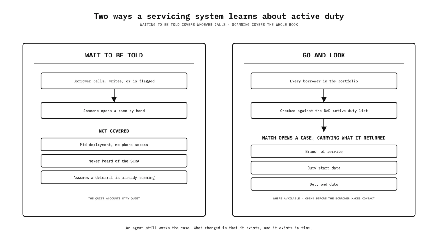 Waiting to be told only reaches borrowers who call. Scanning the whole book against the Department of Defense active duty list opens a case carrying the branch and the duty dates the match returned, where those are available.